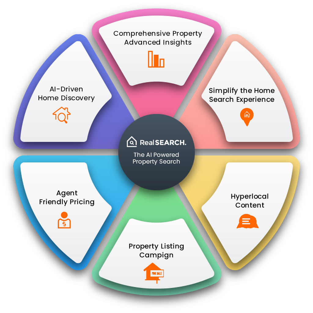 Realbot services overview