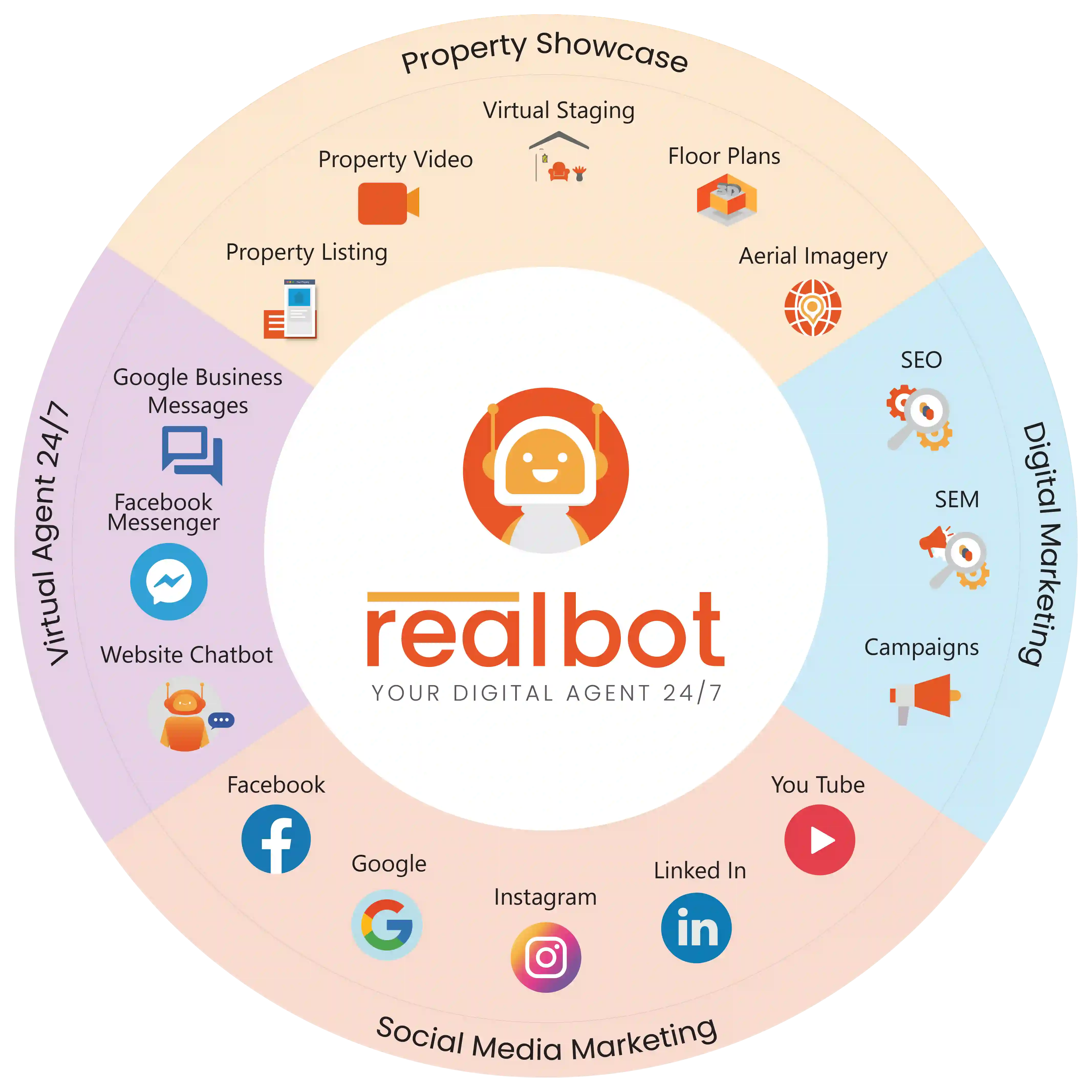 Realbot services overview