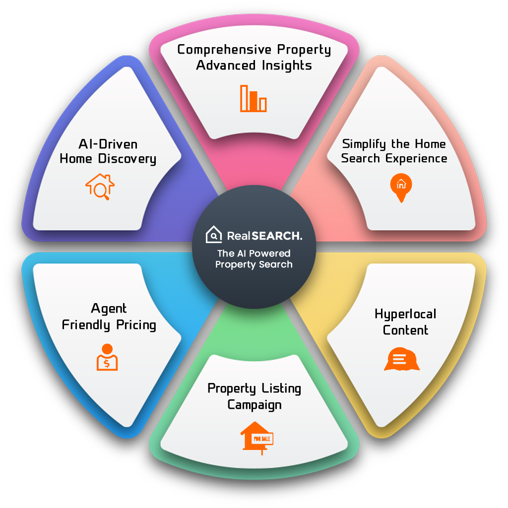 Realbot integration with agency websites and CRMs