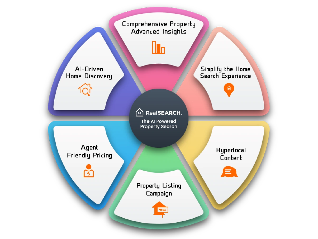 Realbot integration with agency websites and CRMs